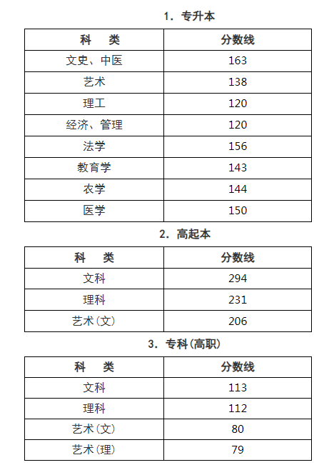 2019浙江成人高考分数线查询？