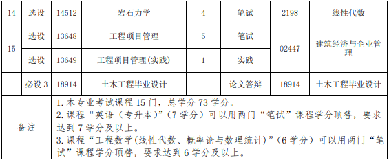 福建土木工程自考本科科目有哪些？