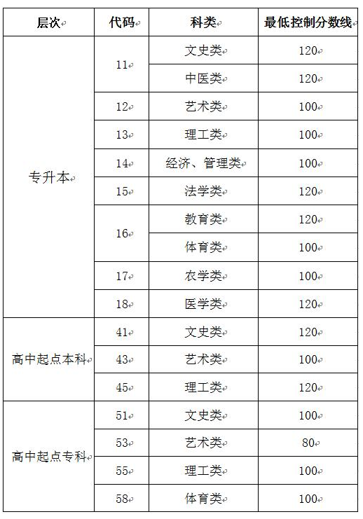 山东2020年成人高考专科多少分数线？