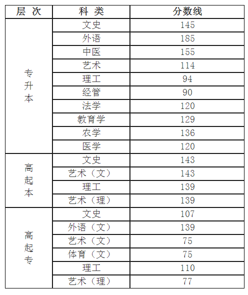 2017年山西省成人高考时间分数线？