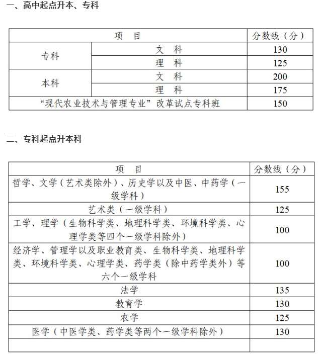 四川成人高考高起专多少分及格了？
