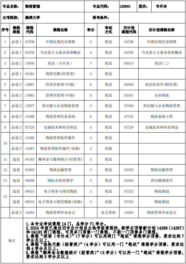 福建自考本科物流专业考什么课程？
