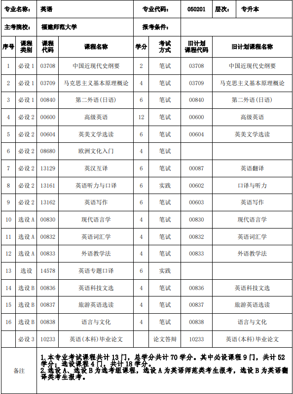 福建省自考本科英语考试课程有哪些？