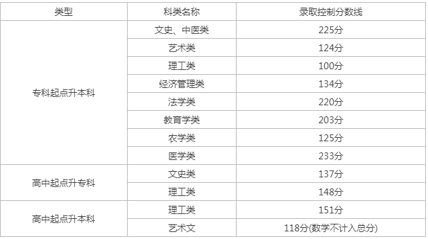 天津市成人高考录取分数线查询？