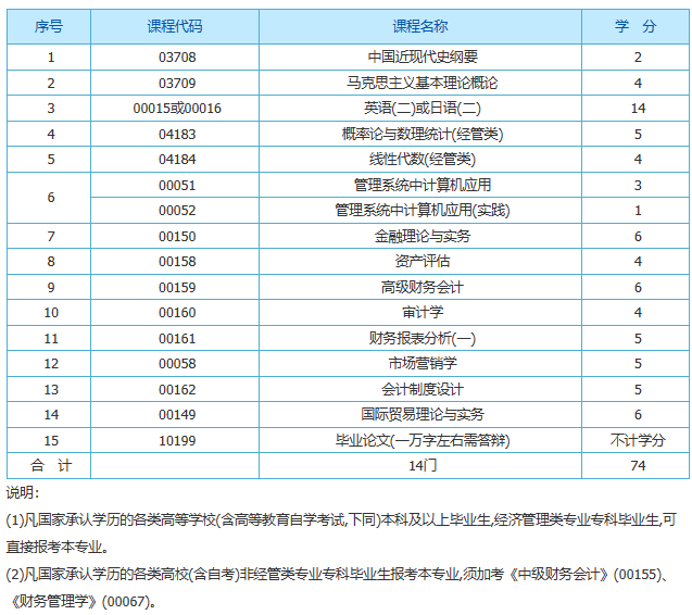 上海自考会计本科考试课程有哪些？