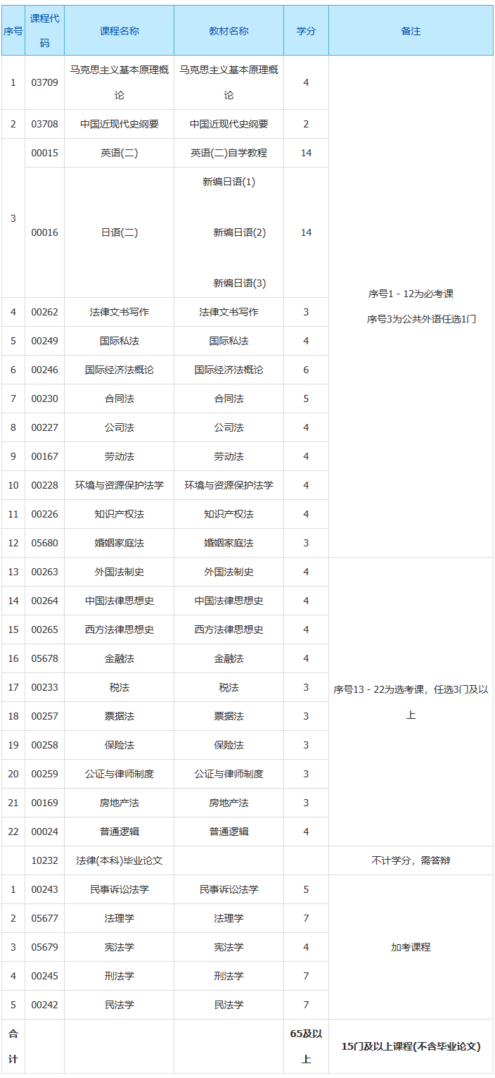 上海自考本科法学考试课程有哪些？
