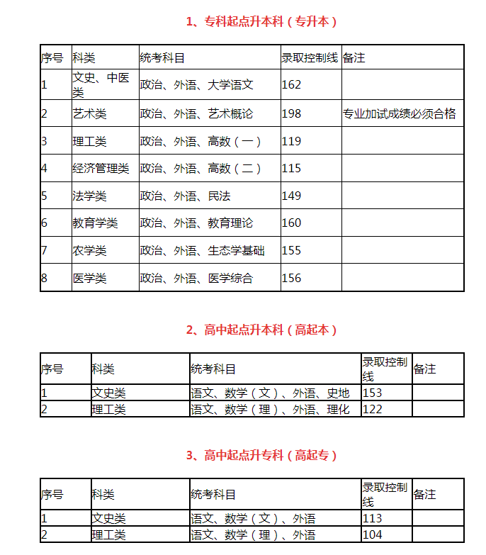 上海教育考试院2020成人高考分数线？