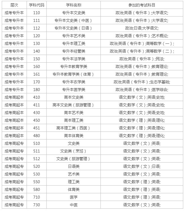 成人高考学几科？
