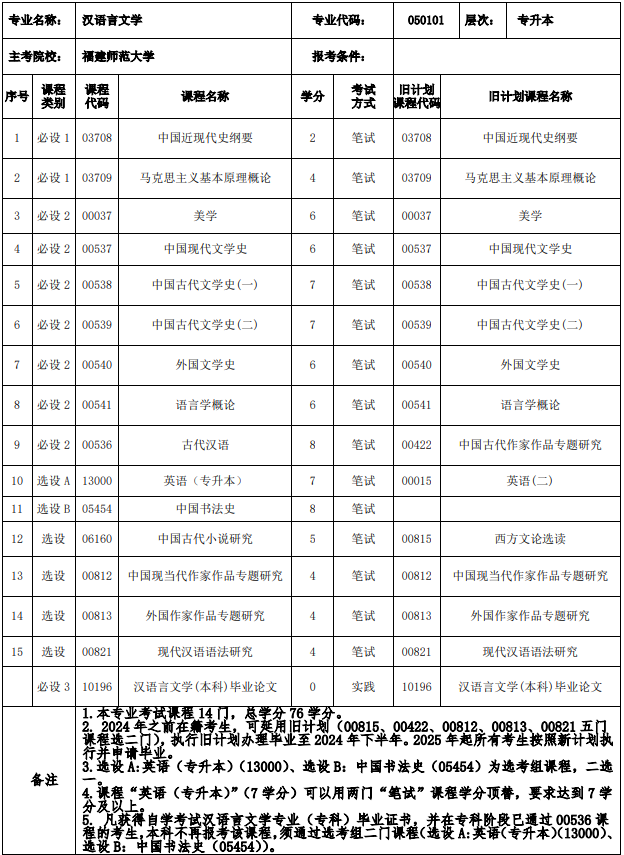 福建汉语言文学自考科目有哪些？