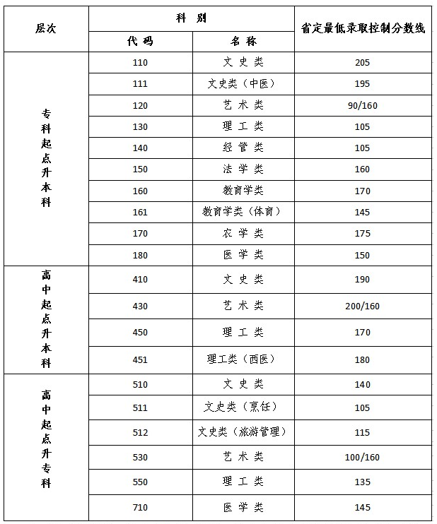 江苏成人高考药学分数线？