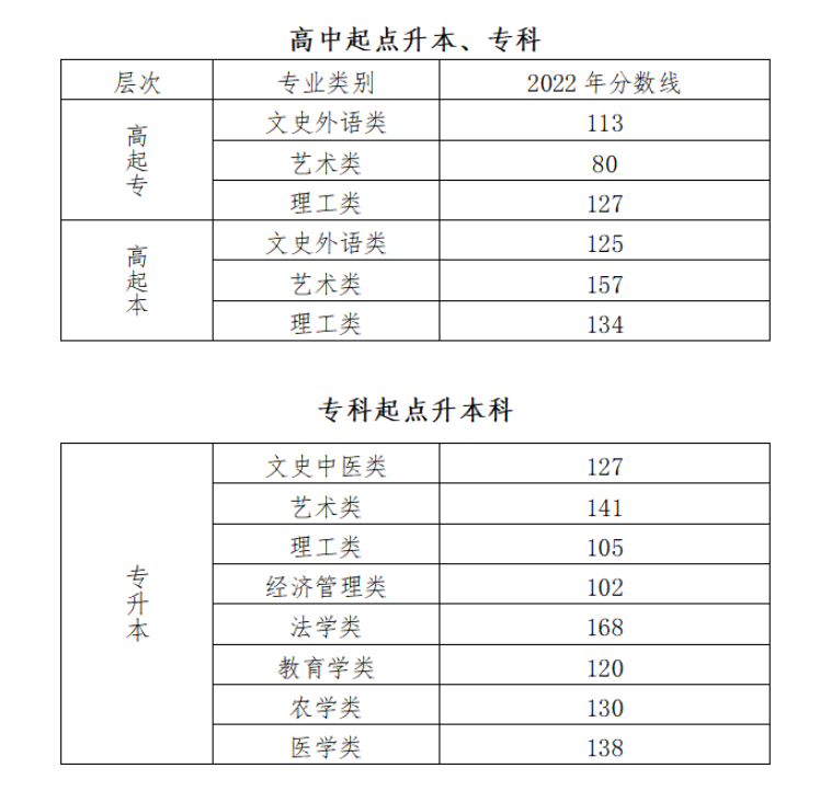 成人高考北京录取线？