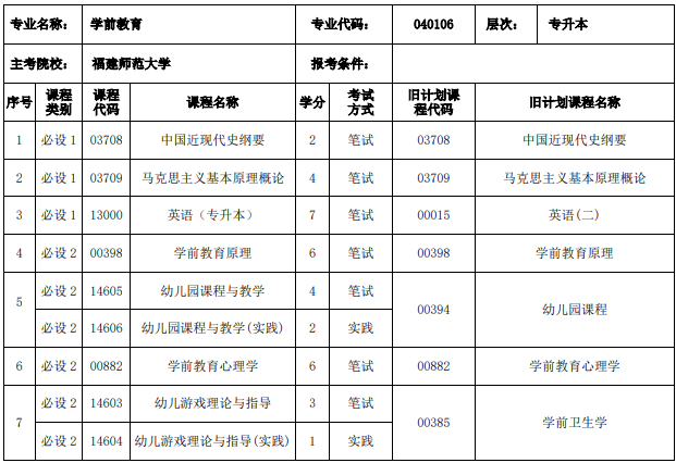 福建自考学前教育本科有哪些科目？
