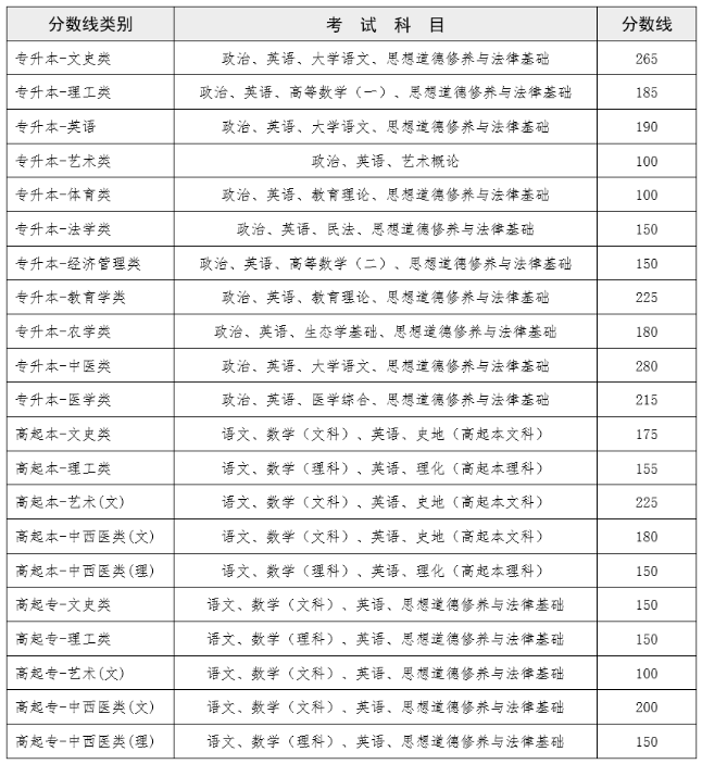 保山市成人高考分数线？
