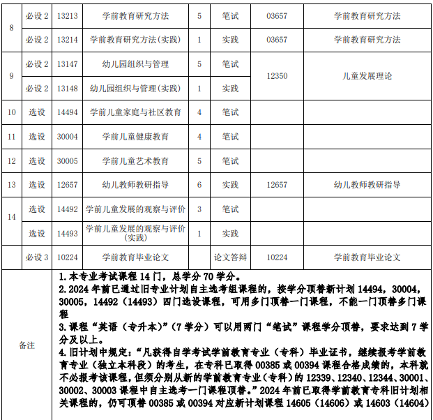 福建自考学前教育本科有哪些科目？