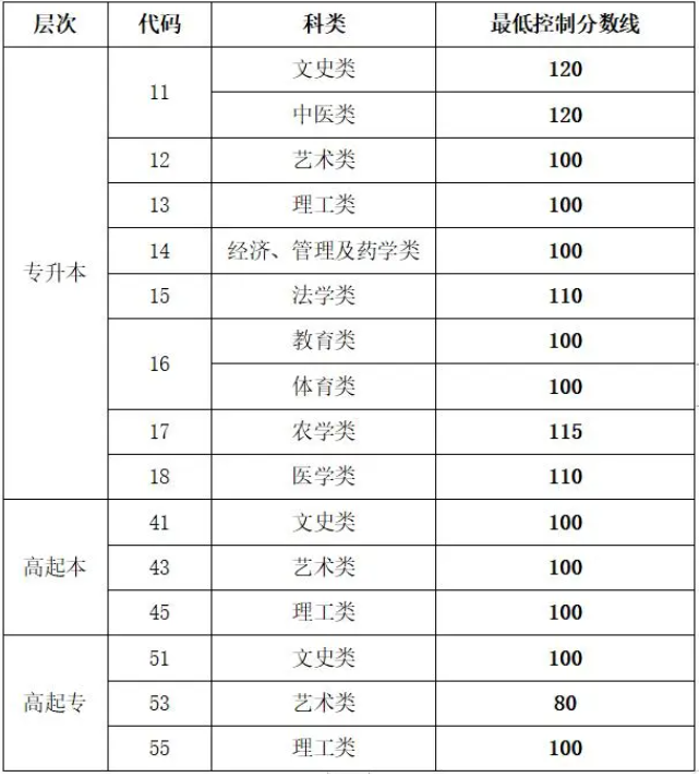 山东省菏泽市成人高考录取分数线？