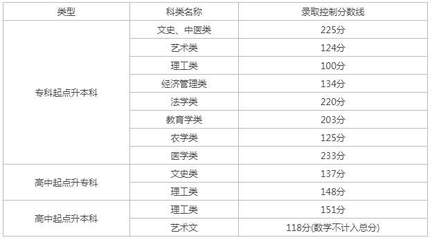 天津专升本成人高考分数线？