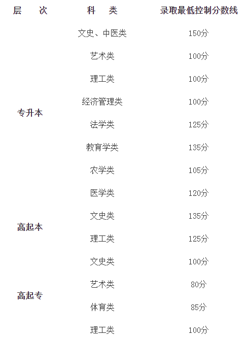乌鲁木齐2020成人高考分数线？