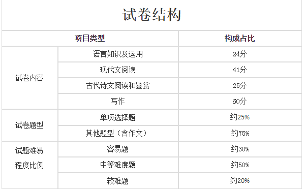 2019成人高考浙江语文题型？