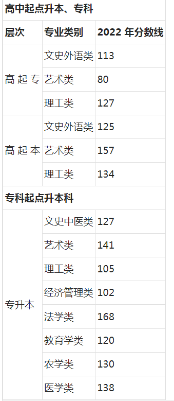 北京成人高考文科的录取分数线是多少? 北京成人高考文科的录取分数线是多少?