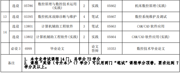 福建自考机械设计制造及其自动化专业考试课程有哪些？