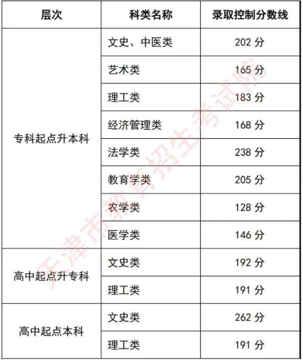 2020年天津成人高考专升本总分多少？