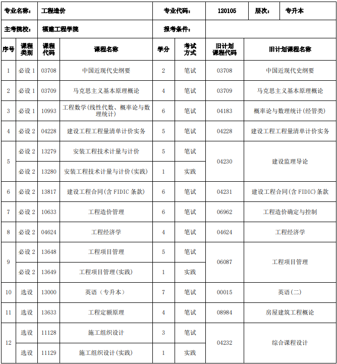 福建自考工程造价本科有哪些考试科目？