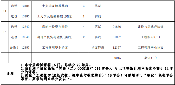 福建工程管理自考课程有哪些？