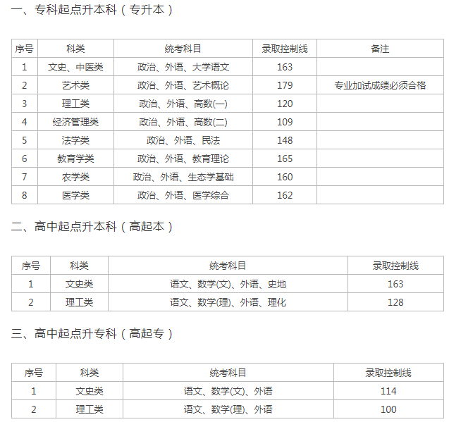 上海2019成人高考分数线多少分？