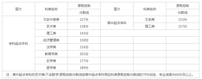 今年福建成人高考分数线预计多少？