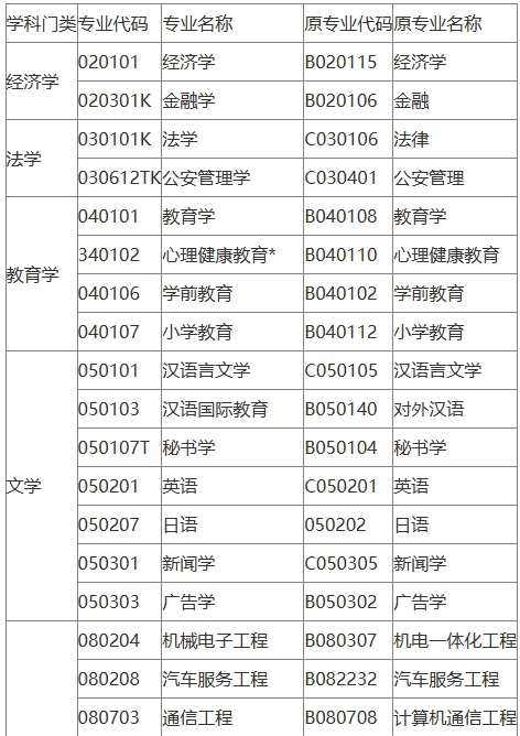 安庆自考专业有哪些？