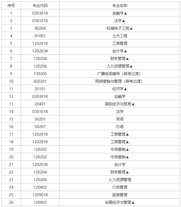 湖南自考热门专业有哪些？