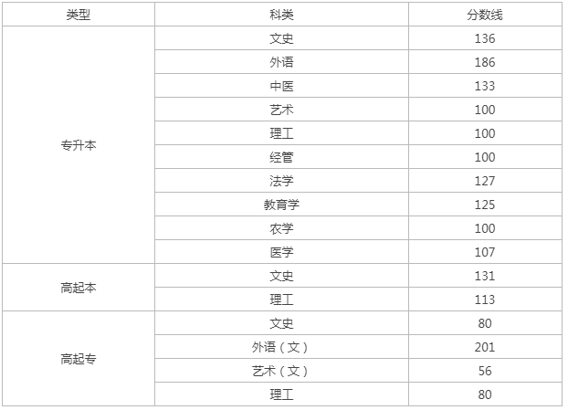 临汾成人高考成绩查询？