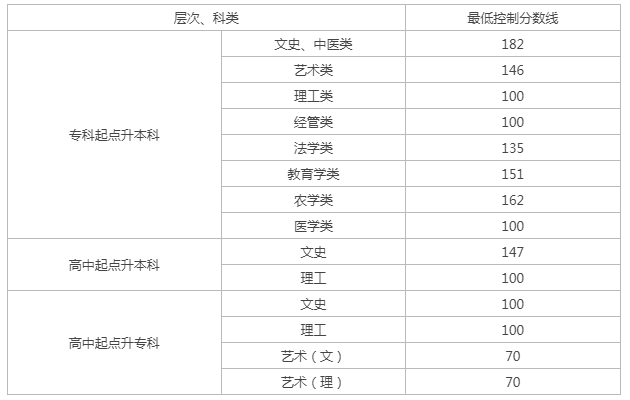 成人高考专升本艺术类分数线贵州？