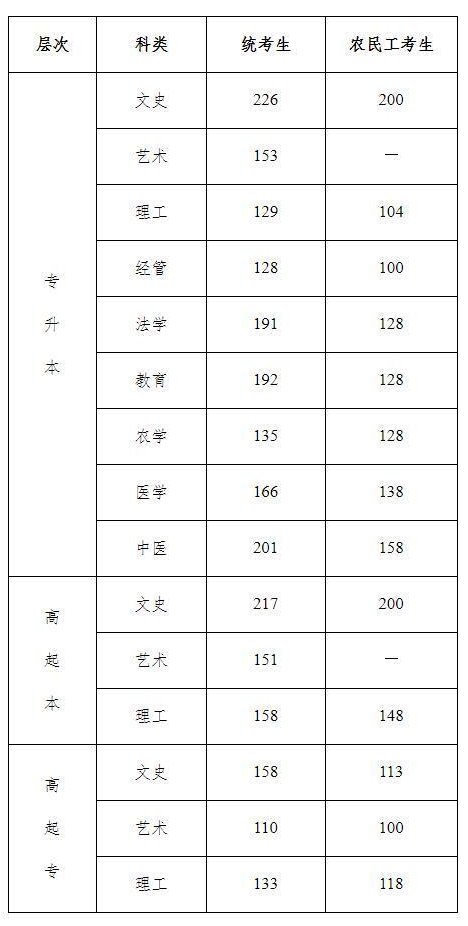 2020河北省成人高考成绩分数线？