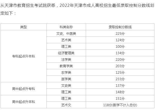 成人高考成绩查询天津？