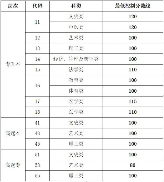 山东省成人高考专科分数线？