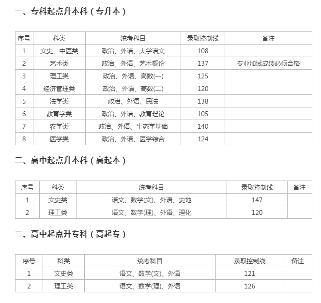 上海成人高考考多少分够？