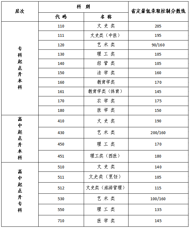 江苏成人高考试卷是多少分及格？