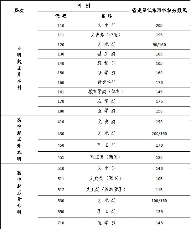 江苏成人高考满分及分数线？