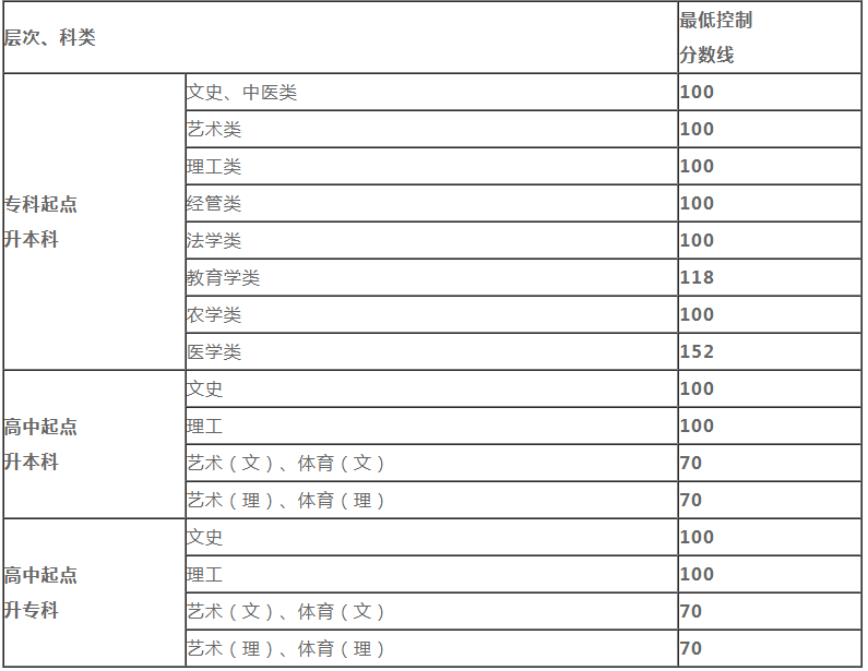 成人高考2019录取分数线是多少贵阳？