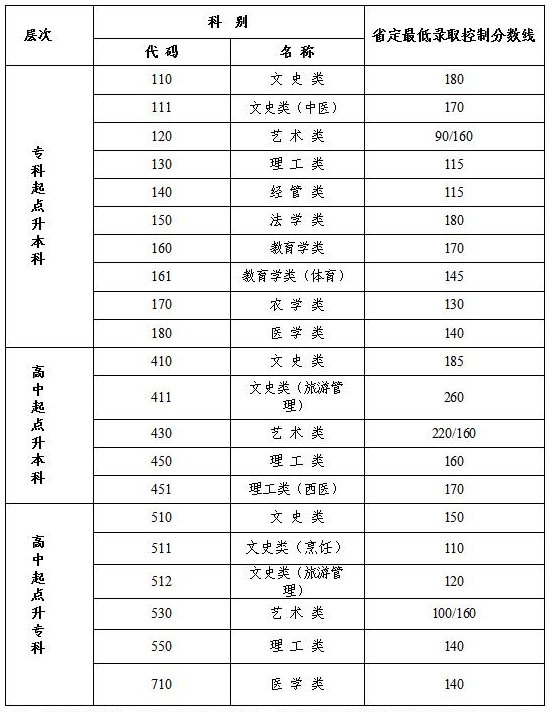 20年南京市成人高考成人高考分数线？