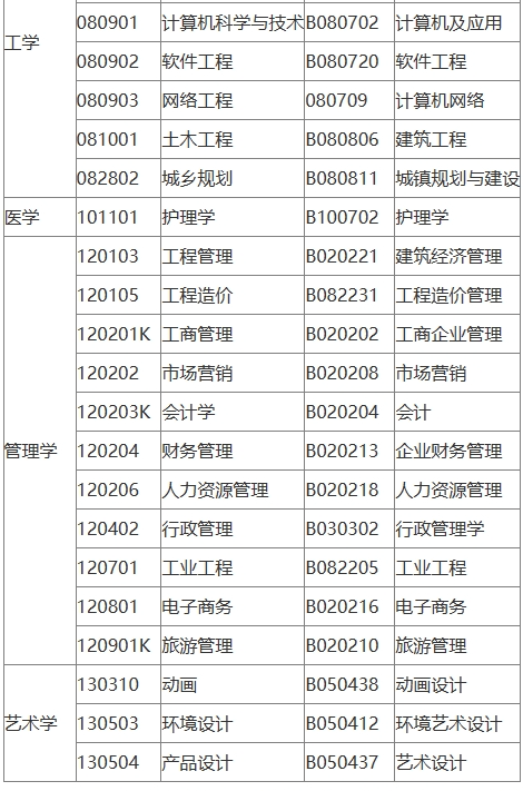 安庆自考专业有哪些？