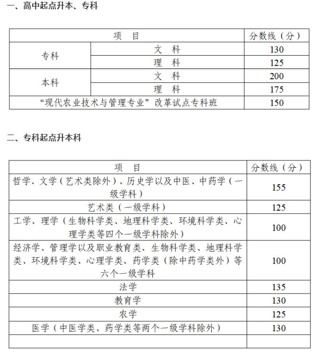 德阳成人高考多少分为录取？