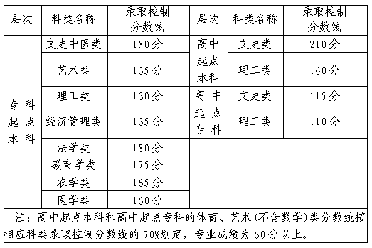 2020漳州成人高考分数线？