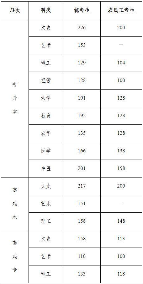河北教育考试院成人高考成绩查询2020？