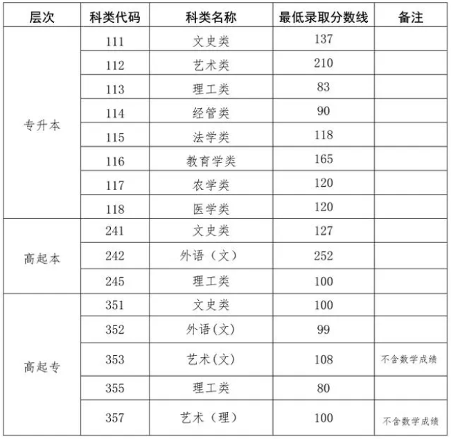 成人高考山东最低录取分数线？