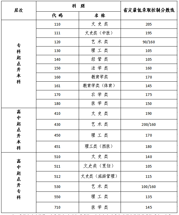 宿迁成人高考多少分过？