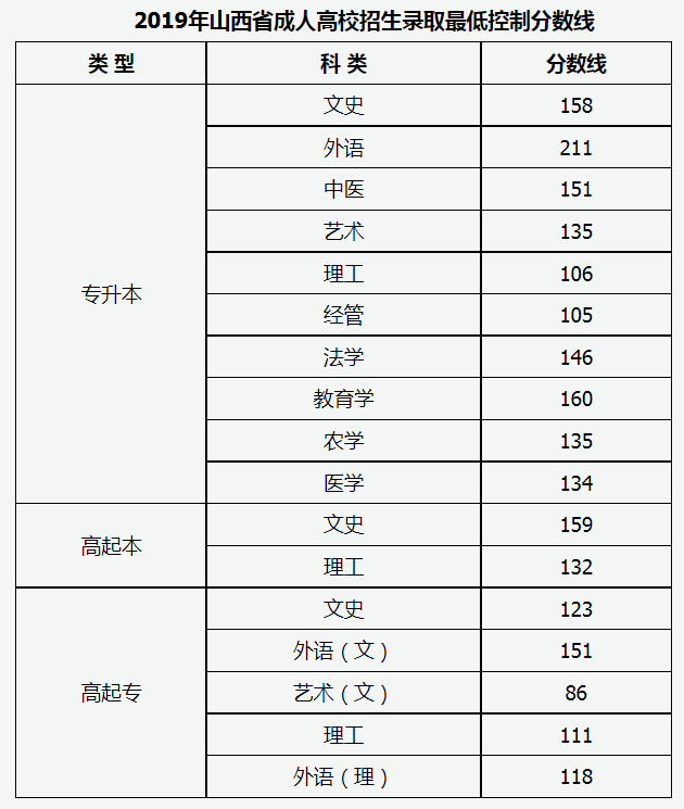 山西省成人高考2019年分数线？