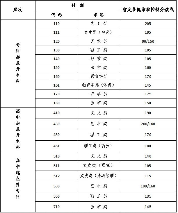 江苏成人高考多少分过线？