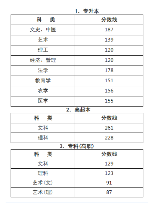 2020年温州成人高考分数线？